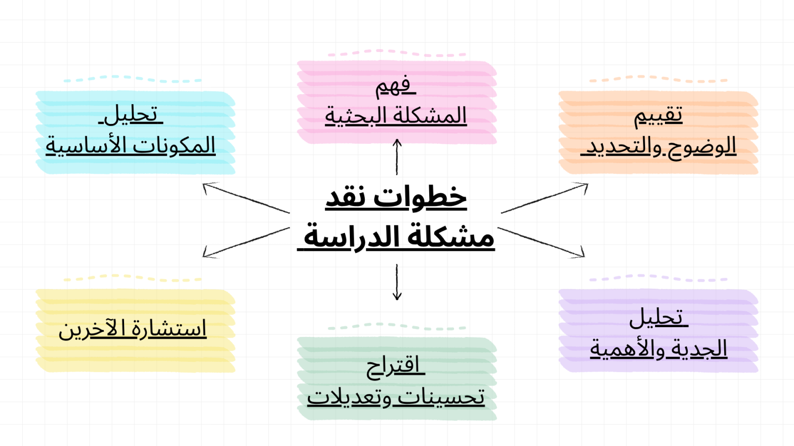 خطوات نقد مشكلة الدراسة